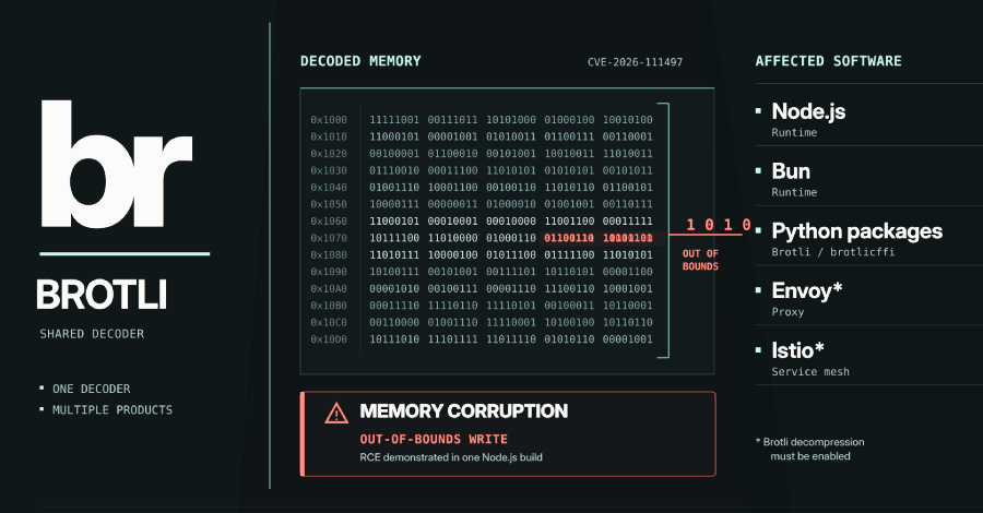 Kerentanan Decoder Brotli Memicu RCE di Node.js, Bun, Python, dan Perangkat Lunak Lain